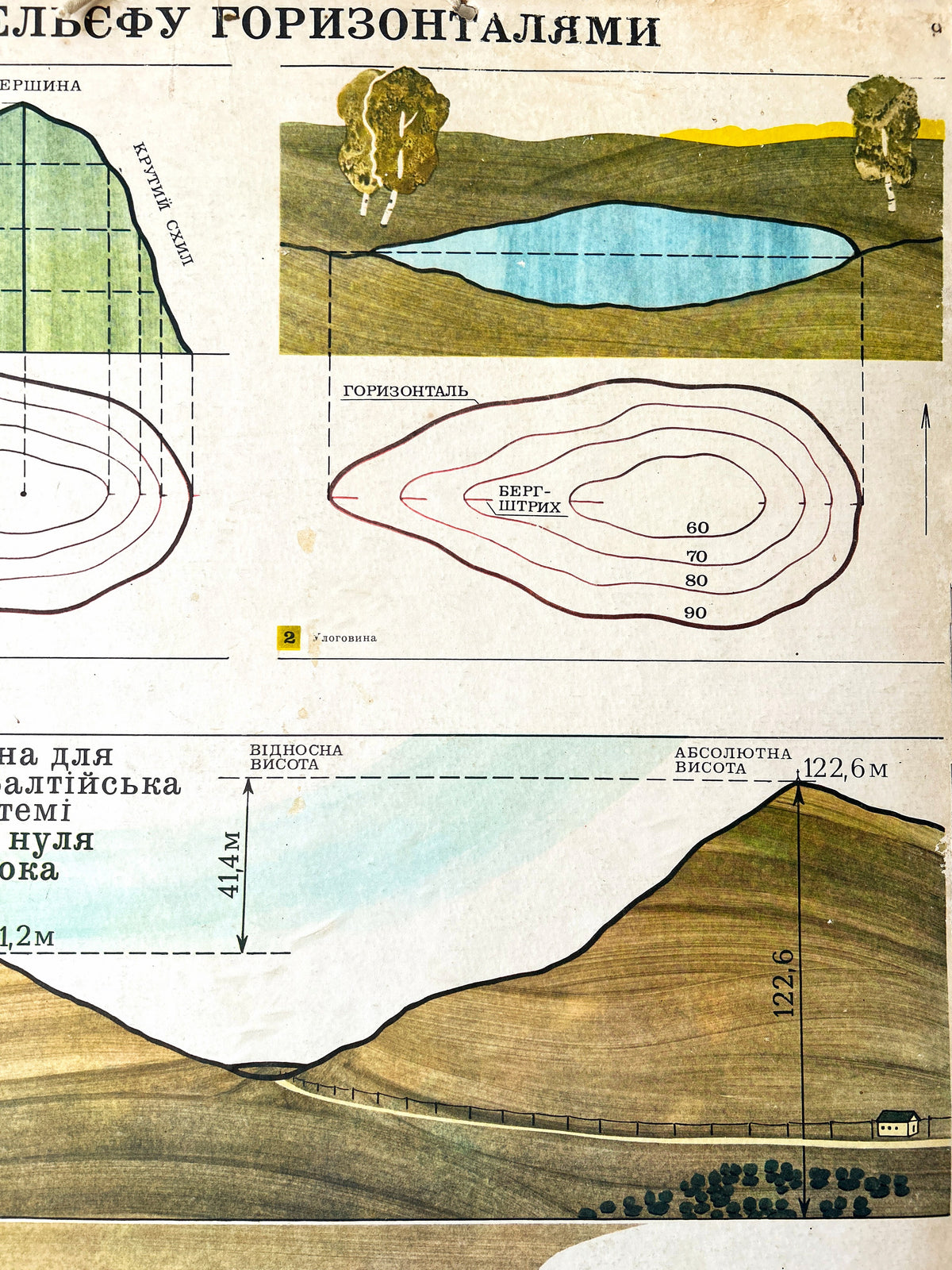 Detail of a 1987 Soviet Ukrainian school chart showing landscape, map reading and terrain orienteering used in geography classrooms in Ukraine. 
